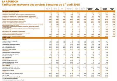 Tableau comparatif des tarifs bancaires à La Réunion