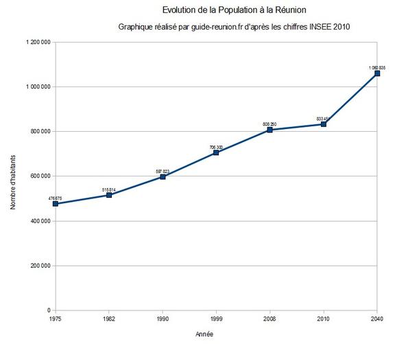 Evolution de la population de 1975 à 2040 Evolution de la population à la Réunion (prévisions pour 2040)