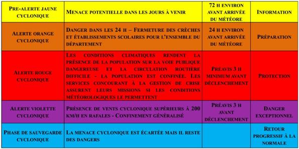 Alertes cycloniques ORSEC Cyclone 2018 - 2019 Alertes cycloniques ORSEC Cyclone 2018 - 2019