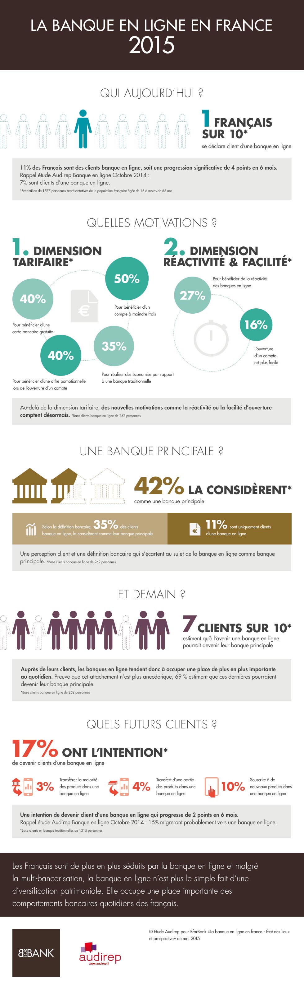 La banque en ligne en France en 2015 Banque en ligne en France en 2015
